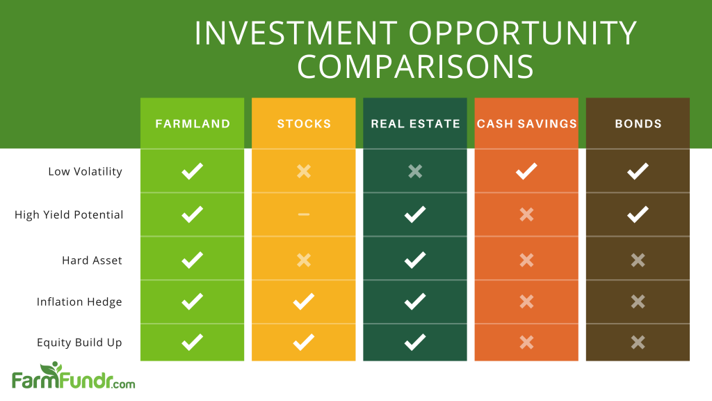 Farmland Compared to Other Investments