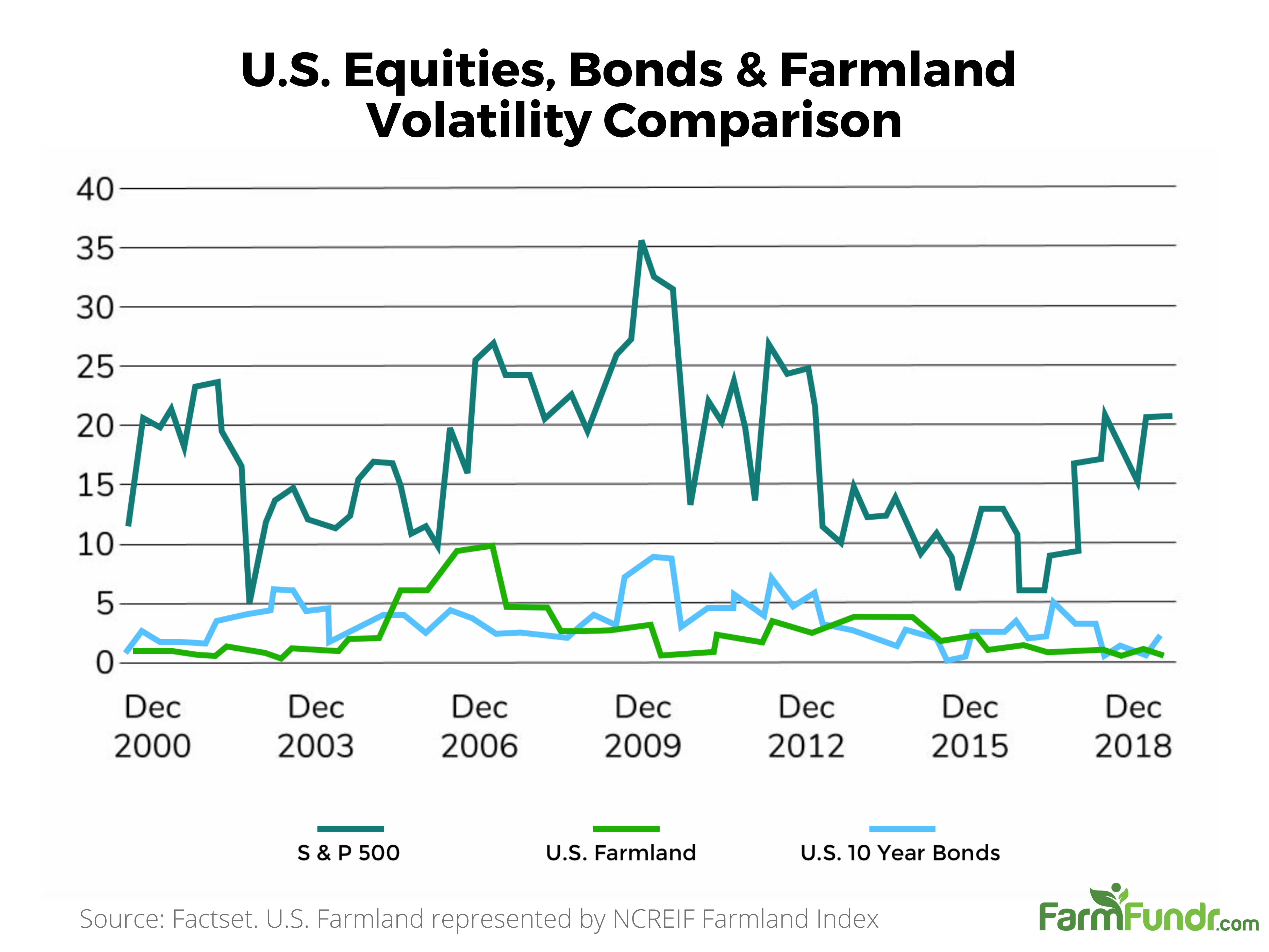 Farmland Volatility Comparison
